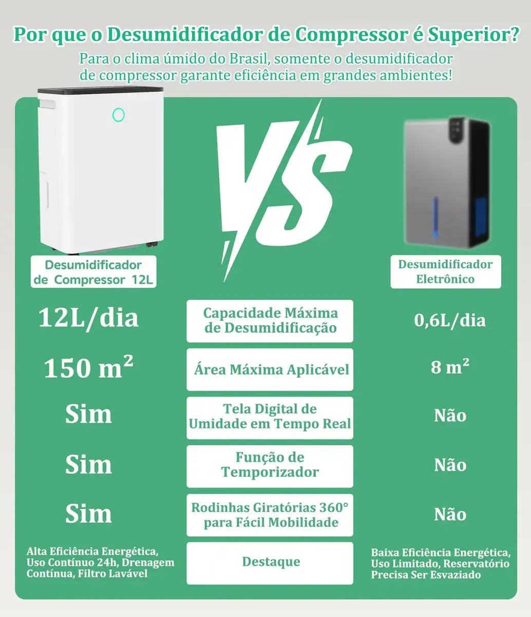 Desumidificador Freshdew de Ar Compressor 12L para Ambientes Até 150m² Com Timer thumbnail 2